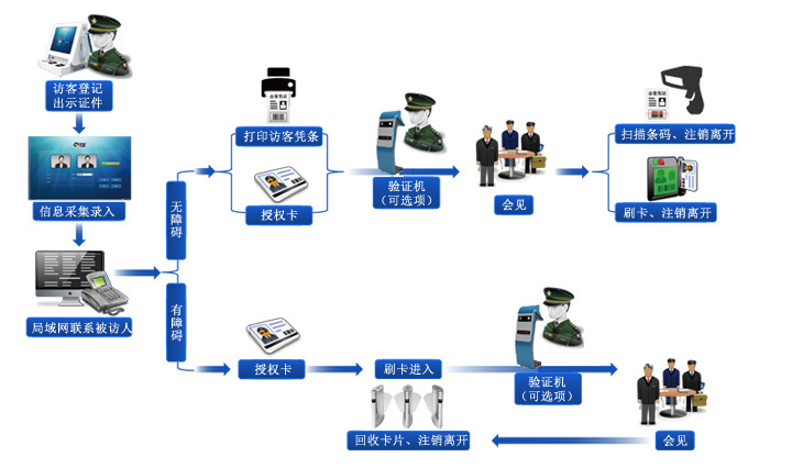 人證識別機訪客機流程
